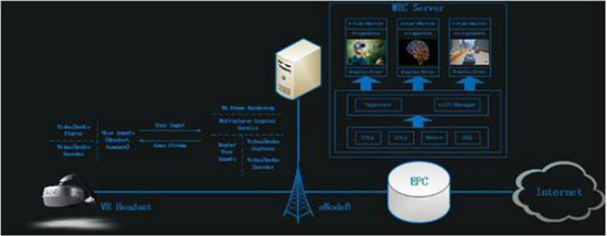 MWC2018 中移動研究院攜手大朋VR發布“5G邊緣云架構”VR一體機開發成果
