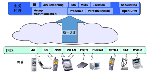 政企客戶融合通信應用中的RCS標準化開發實現
