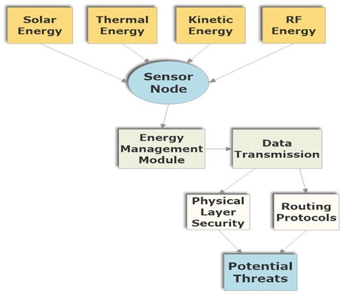 可持續無線傳感器網絡能量收集技術的進展、挑戰與機遇